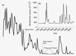 Colorado River Annual Flow Volume (10 9 M 3 ) Below