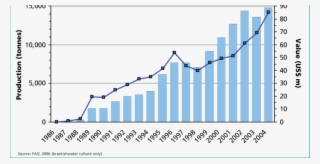 Annual Aquaculture Production And Value (line) Of Atlantic