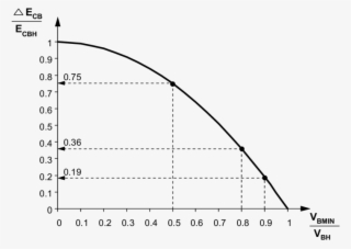Plot Of Ratio Of Delivered Energy And Total Stored