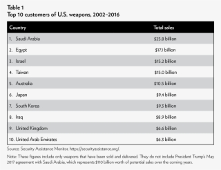Moreover, The United States Has A Long History Of Selling