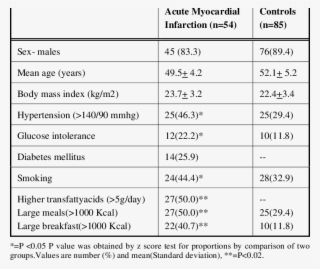 Clinical Characteristics Of Subjects In Patients With