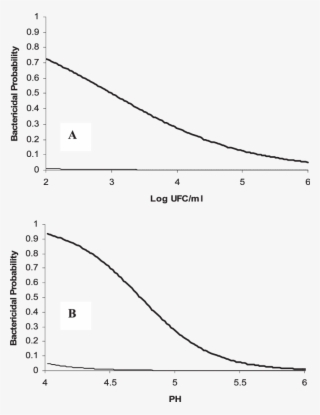 Bactericidal Probability Of Efeo As A Function Of Cell