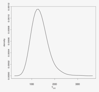Estimate Of The Predictive Density Function For Y