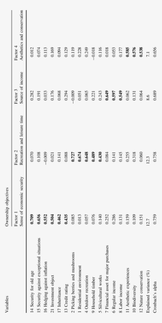 Four-dimensional Structure Of Forest Owner Objectives