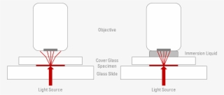 Using Oil, Glycerol, Or Water To Overcome Some Of The