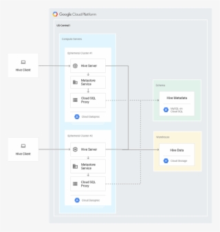 Apache Hive Dataproc Architecture Diagram - 853x900 PNG Download - PNGkit