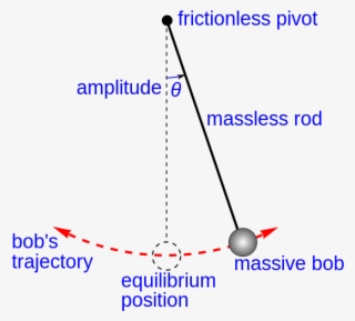 "simple Gravity Pendulum" Model Assumes No Friction