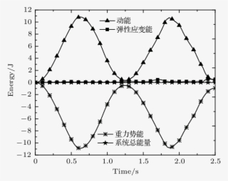The Deformation Of The Flexible Pendulum