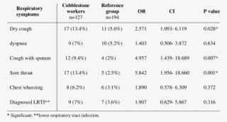 Occurrence And Frequency Of Respiratory Symptoms In