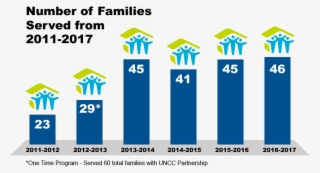 Number Of Families