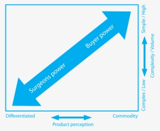 Medical Device Sales Buyer Power