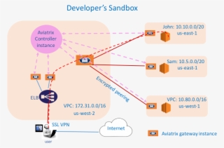 Where The Aviatrix Controller Instance Can Be In The
