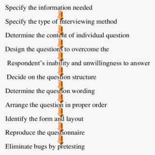 Questionnaire Design Process