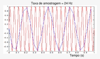 Onda Senoidal De 20 Hz, Amostrada A Uma Taxa De 59