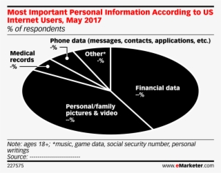 Most Important Personal Information According To Us
