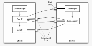 Globus Gram And Condor-g Firewall Requirements