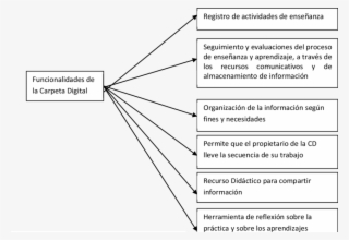 Funcionalidades De La Carpeta Digital Según Profesores