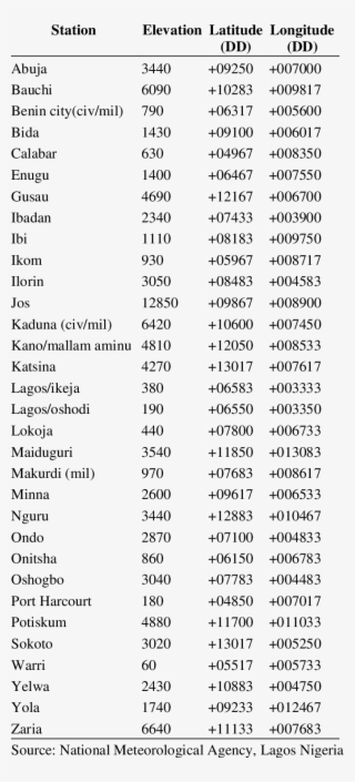 Weather Stations In Nigeria