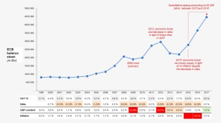 Development Of The Size Of The Ecb's Balance Sheet