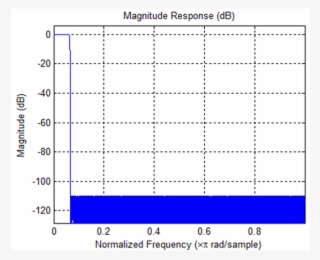 Filter Magnitude And Frequency Characteristics