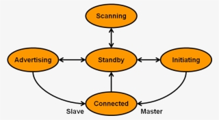 Ble Link Layer Sm