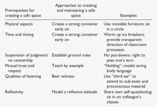 Prerequisites For A Safe Space And Approaches To Achieving