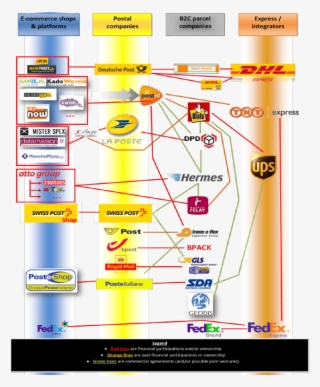 B2c Parcel Market Relationships