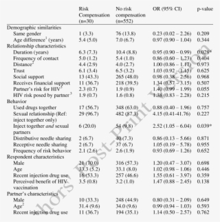 Bivariate Correlates To Risk Compensation Intent In