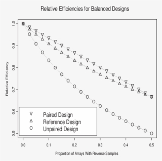 Balanced Designs Comparison
