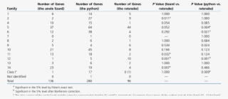 Numbers Of Or Genes Assigned To Each Horde Family For