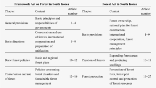 Comparison Of Basic Laws On Forests In South Korea