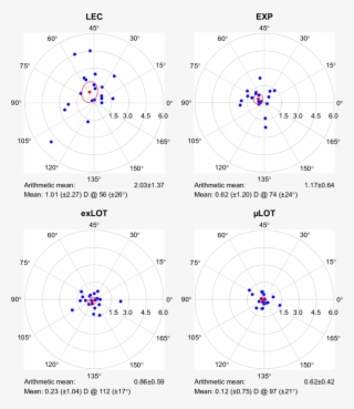 A Scatter Plot Of Sia In Each Surgical Group