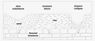 -schematic Of Sinkhole Development