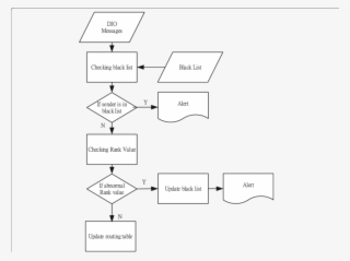 Process Of Wormhole Detection Model