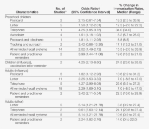 Effectiveness Of Different Types Of Reminder/recall - Number