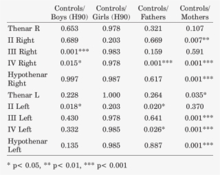 The Results Of C 2 Test For The Frequency Of Dermatoglyphic