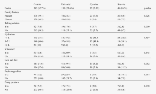 Variation Of Multiple Factors Between The Four Different