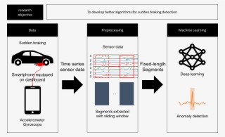 Deep Learning For Sudden Braking Detection