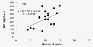 Relation Between Number Of Species And Aboveground