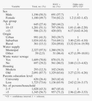 Seroprevalence Of Antibodies To Hepatitis A Virus Tunisian