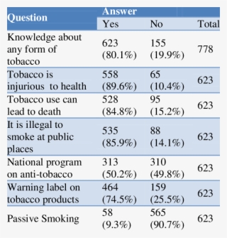 Spectrum Of Awareness About Difference Aspect Of Tobacco