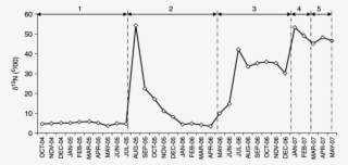 D 15 N Values In Sludge Samples From M1 Maturation