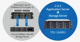 Business-ready Double Server Fulfilling Computing And