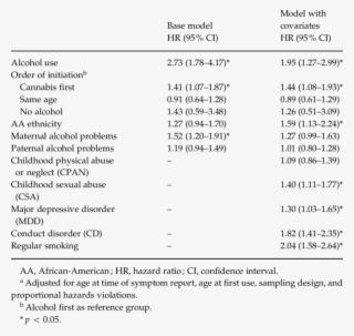 Results Of Cox Proportional Hazards Regression Analyses