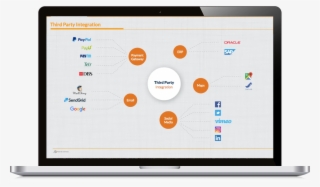 About Third Party Integrations