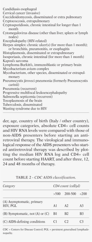 Aids Defining Illnesses
