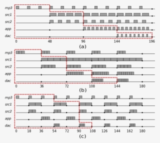 Illustration Of Latency Path For The Mp3 Application