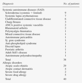Diagnosis Of The Patients Included In The Study