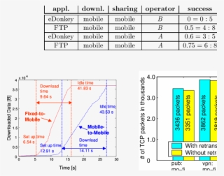 Success Rate For File Exchange Via Gprs