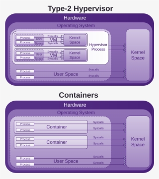 System Calls Are How Programmes Access The Kernel To